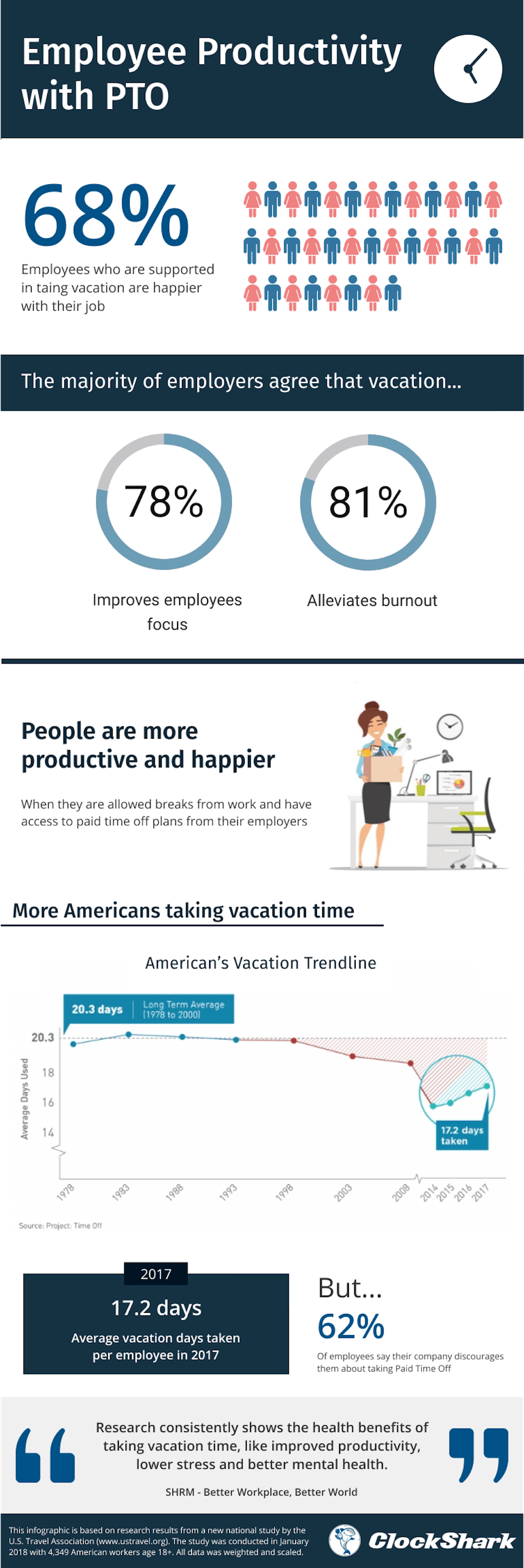 Employee Productivity with PTO Employee Productivity with PTO